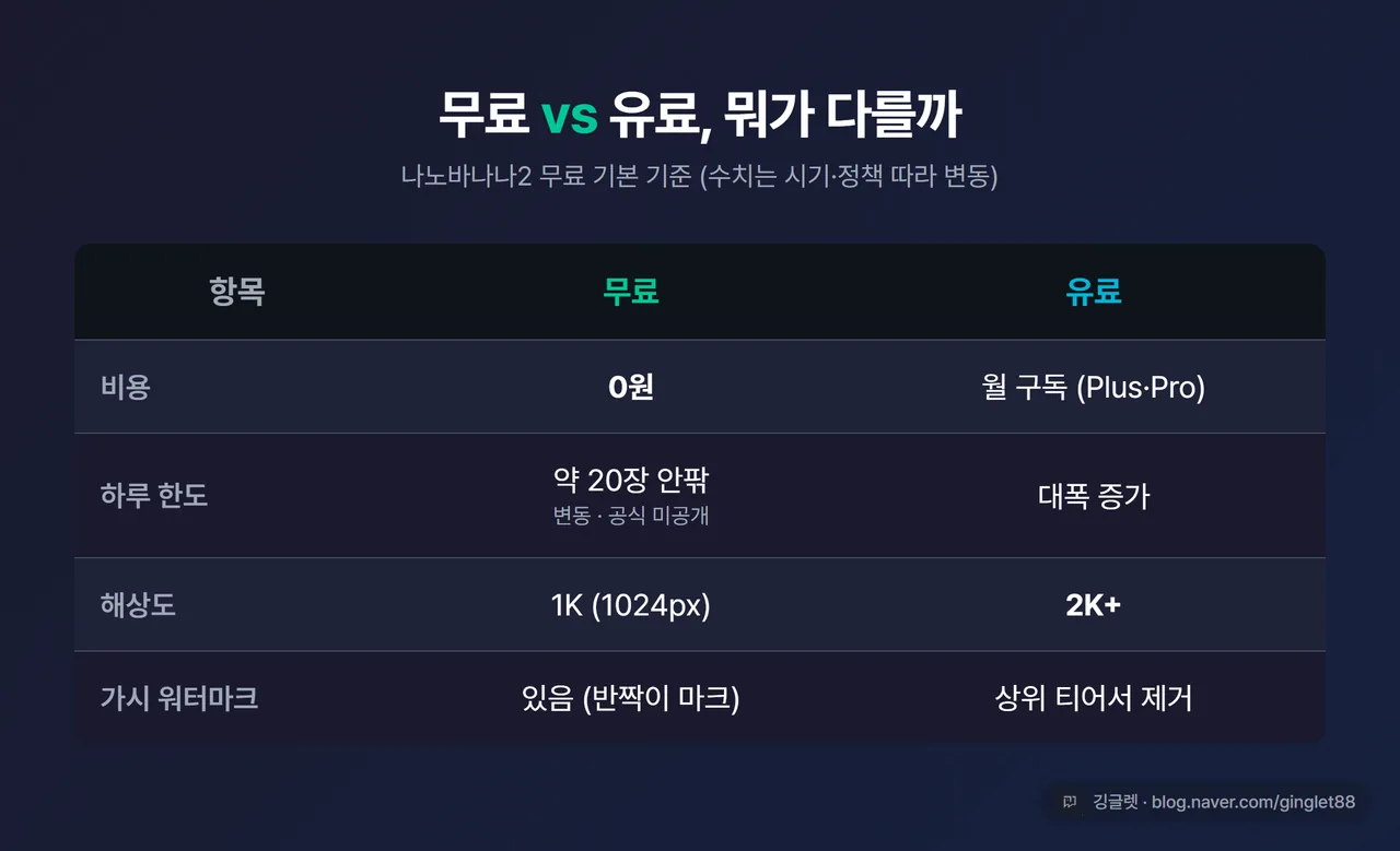 인포그래픽 - 무료 vs 유료 비교 표. 비용(0원 vs 유료), 하루 한도(대략 20장 안팎 vs 대폭 증가), 해상도(1K vs 2K+), 워터마크 유무를 한눈에. 한도 숫자엔 “변동” 표기