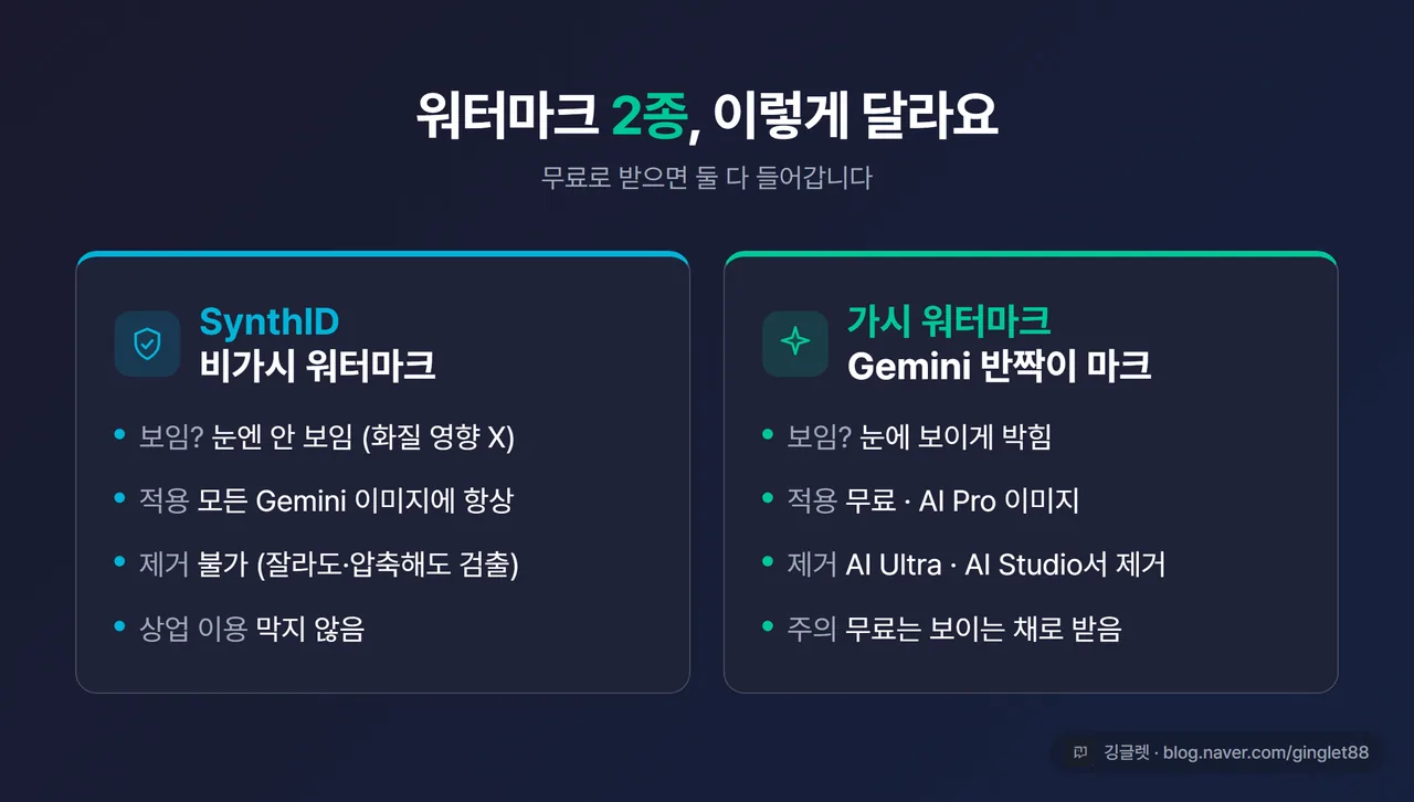 워터마크 2종 비교 도식 - SynthID(비가시·항상 박힘·제거 불가) vs 가시 워터마크(Gemini 반짝이 마크·무료엔 보임·상위 티어서 제거)