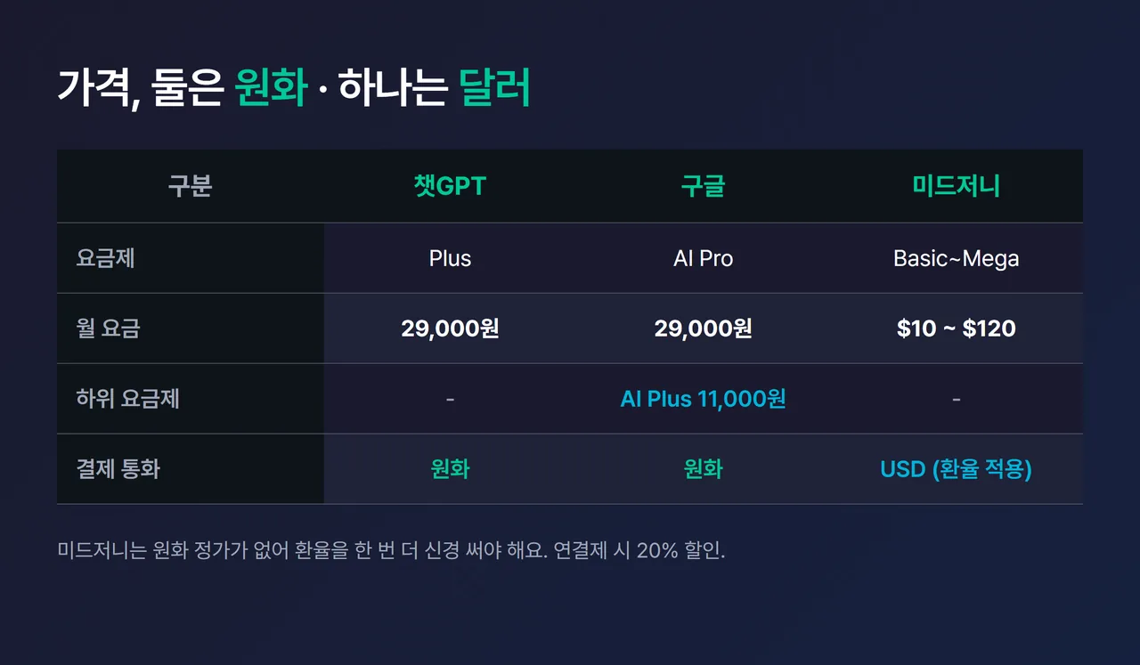 3종 가격 비교 표 - 챗GPT Plus 월 29,000원 / 구글 AI Pro 월 29,000원(AI Plus 11,000원) / 미드저니 USD 청구($10~$120) 한눈에 보기