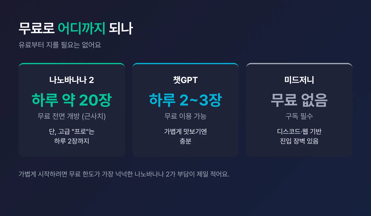 3종 무료 사용 비교 - 나노바나나 2(하루 약 20장, 근사치)·챗GPT(하루 2~3장)·미드저니(무료 없음, 구독 필수) 아이콘 정리