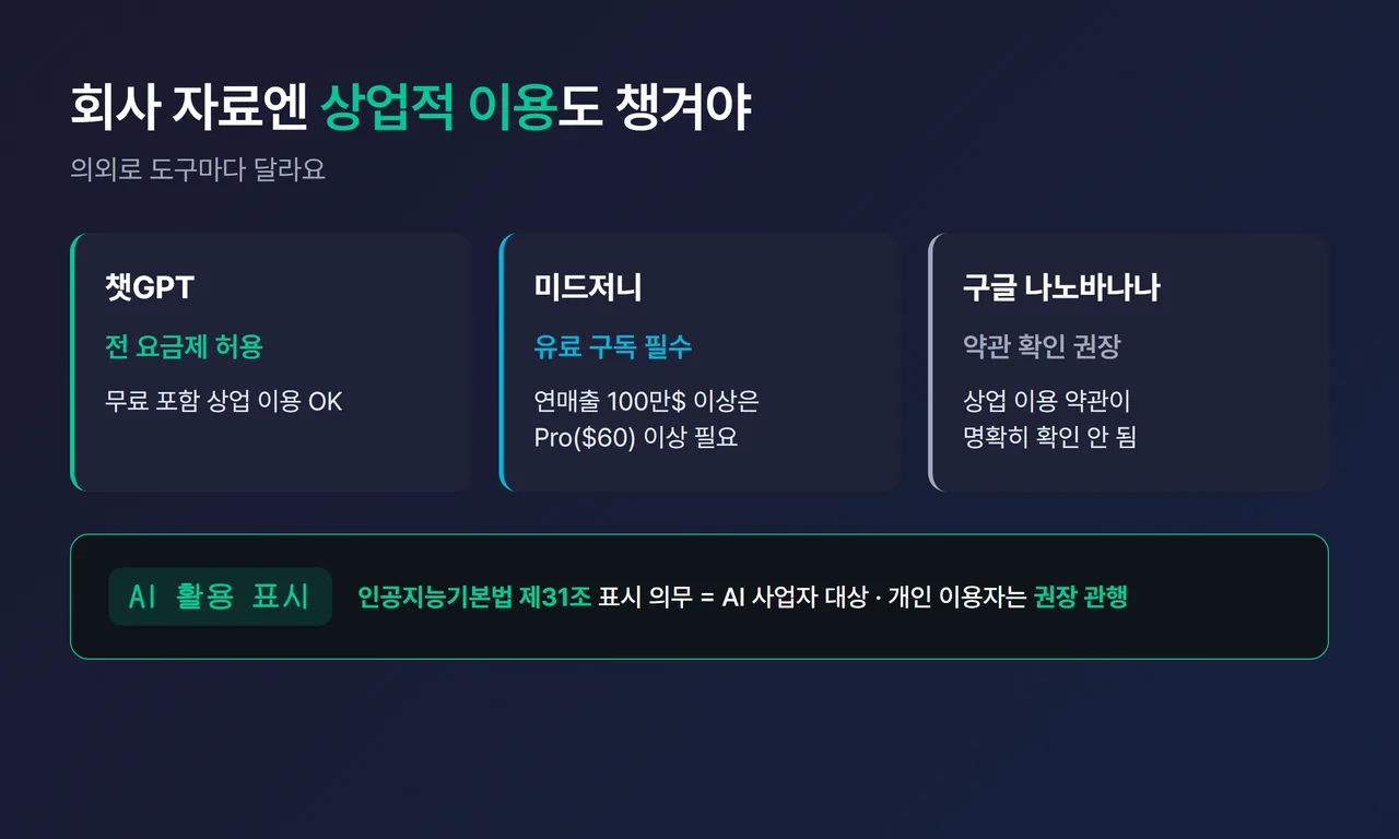 상업적 이용·AI 표시 안내 인포그래픽 - 챗GPT(전 요금제 허용)·미드저니(유료 구독 필수)·구글(약관 확인 권장) + “AI 활용 표시는 권장 관행”(사업자 의무, 개인은 권장) 안내