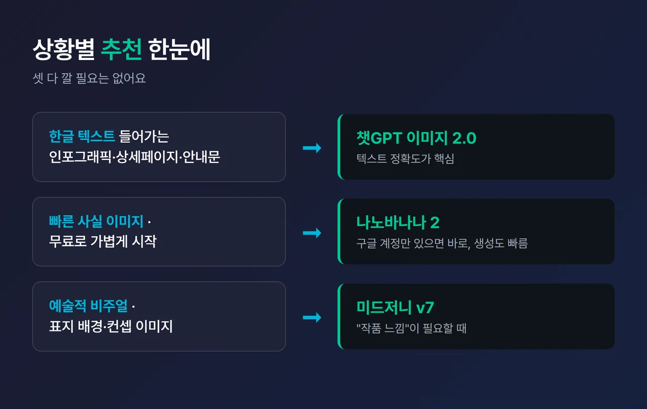상황별 추천 정리 - “한글 텍스트→챗GPT”, “빠른 사실 이미지·무료 시작→나노바나나”, “예술적 비주얼→미드저니” 흐름도
