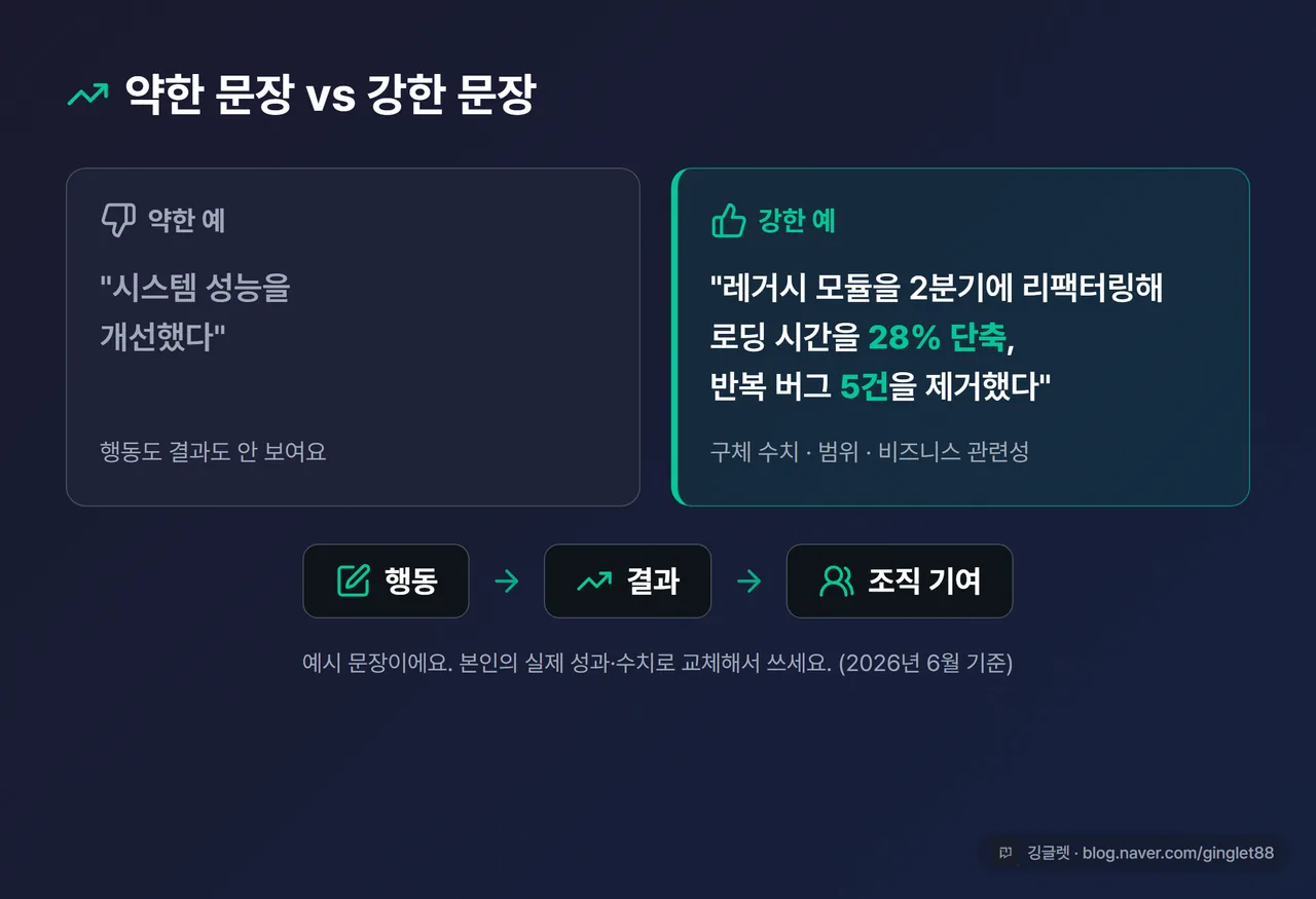 인포그래픽 - “약한 예 vs 강한 예” before-after 카드. 약한 예 “시스템 성능을 개선했다” / 강한 예 “레거시 모듈을 2분기에 리팩터링해 로딩 시간을 28% 단축, 반복 버그 5건 제거” (예시이며 본인 실제 성과로 교체), 하단 “행동 → 결과 → 기여” 흐름 화살표, 그린 포인트