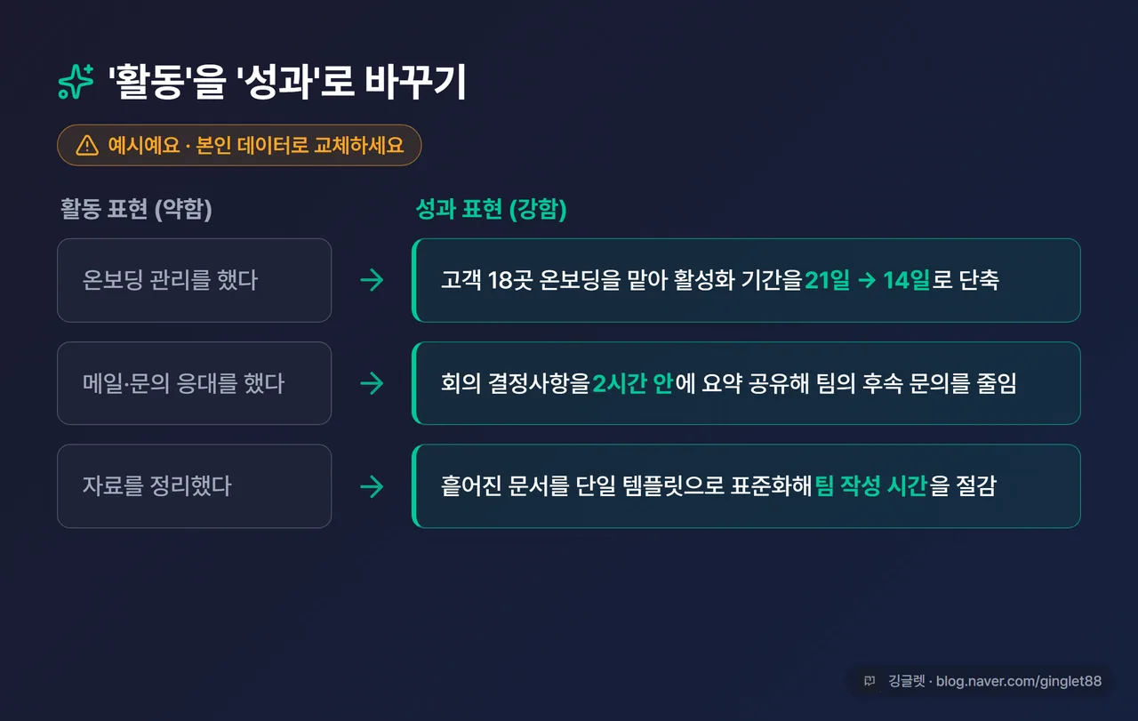 인포그래픽 - “활동 → 성과 변환표”. 왼쪽 약한 표현(온보딩 관리/메일 응대/자료 정리) → 오른쪽 강한 표현(고객 18곳 온보딩, 활성화 21일→14일 단축 등), 상단 “예시 - 본인 데이터로 교체” 라벨, 그린 포인트