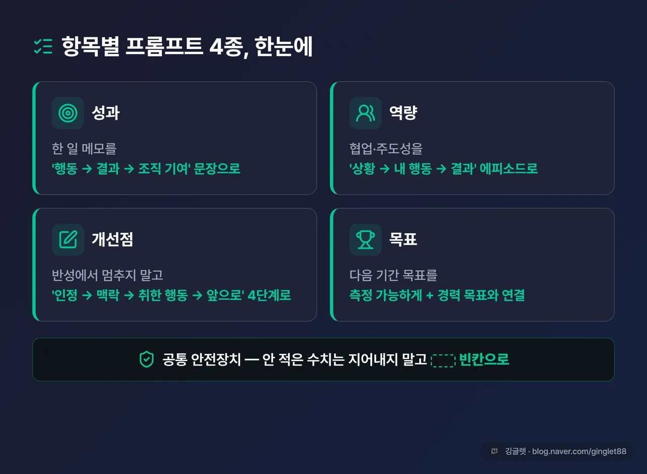 인포그래픽 - “항목별 프롬프트 4종 한눈에”. 성과/역량/개선점/목표 4칸, 각 칸에 한 줄 요약, 공통 하단 라벨 “수치는 지어내지 말고 [ ] 빈칸으로”, 그린 포인트 다크톤