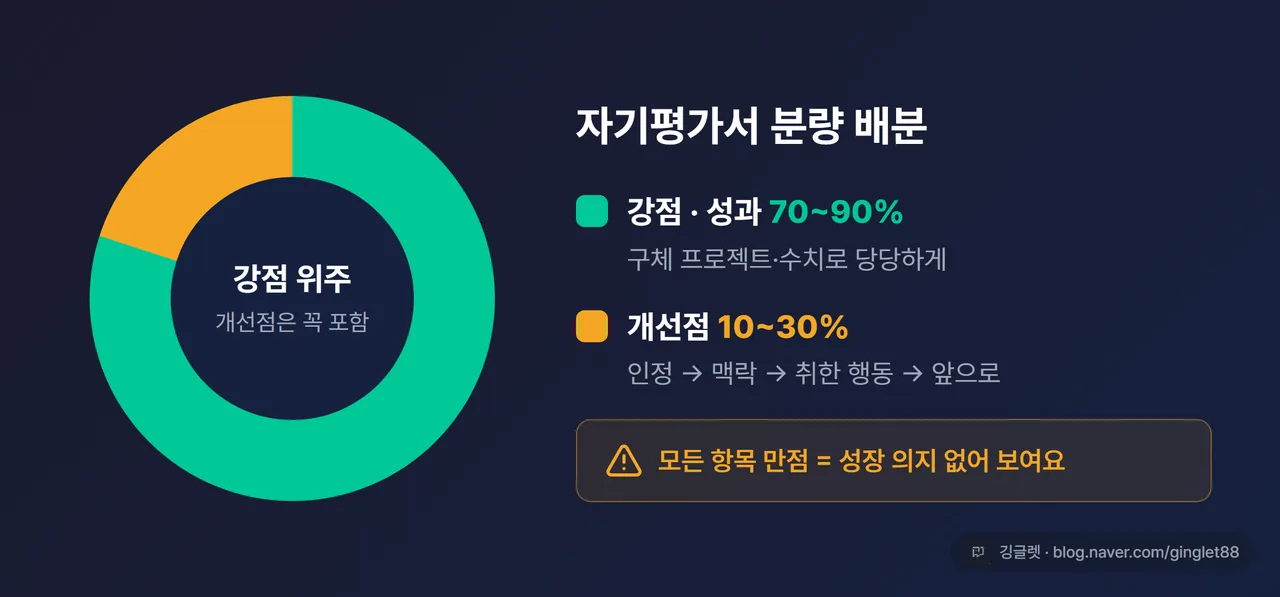 인포그래픽 - “강점:개선점 분량 비율” 도넛 차트, 강점·성과 70~90% / 개선점 10~30%, 옆에 “모든 항목 만점 = 성장 의지 없어 보임” 경고 한 줄, 그린 포인트
