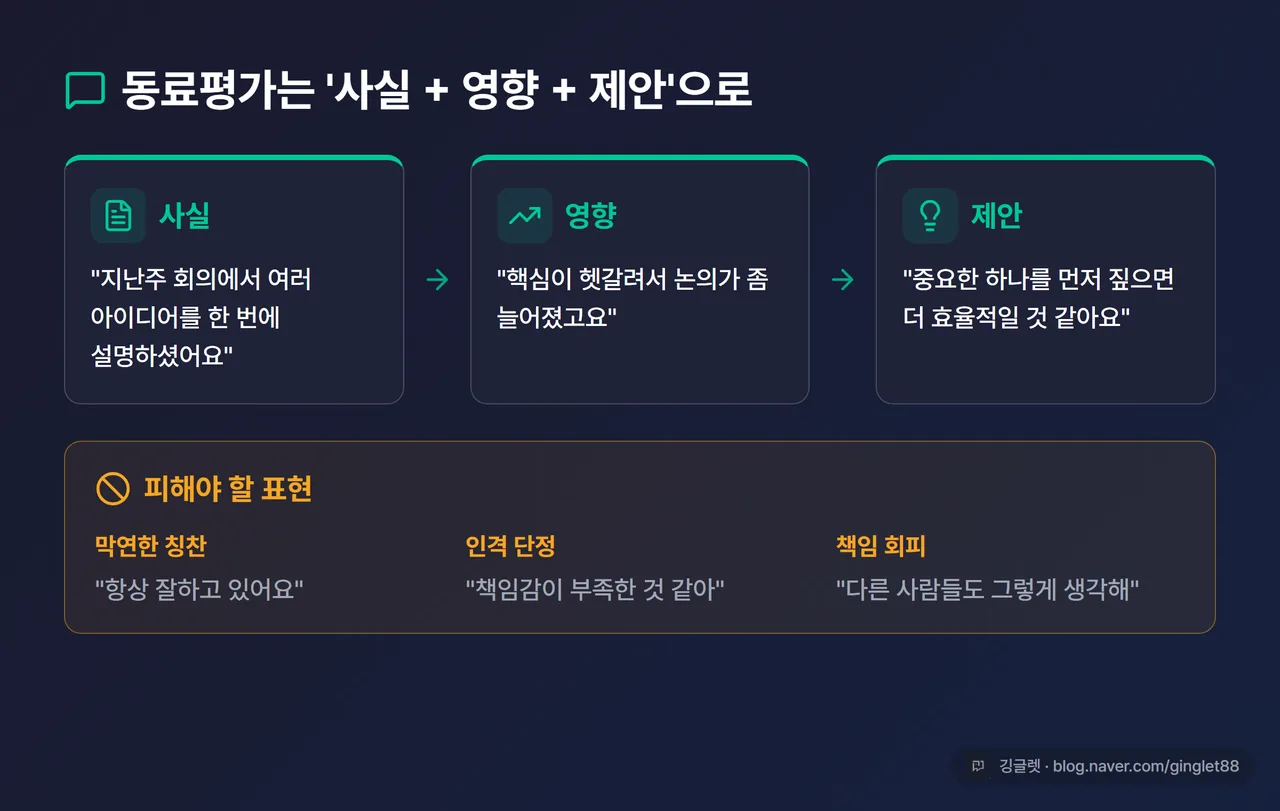 인포그래픽 - “동료평가 3단 구조” 사실 + 영향 + 제안 흐름도 + 하단에 “피해야 할 표현” 경고 카드 (막연한 칭찬 / 인격 단정 / 책임 회피), 그린 포인트