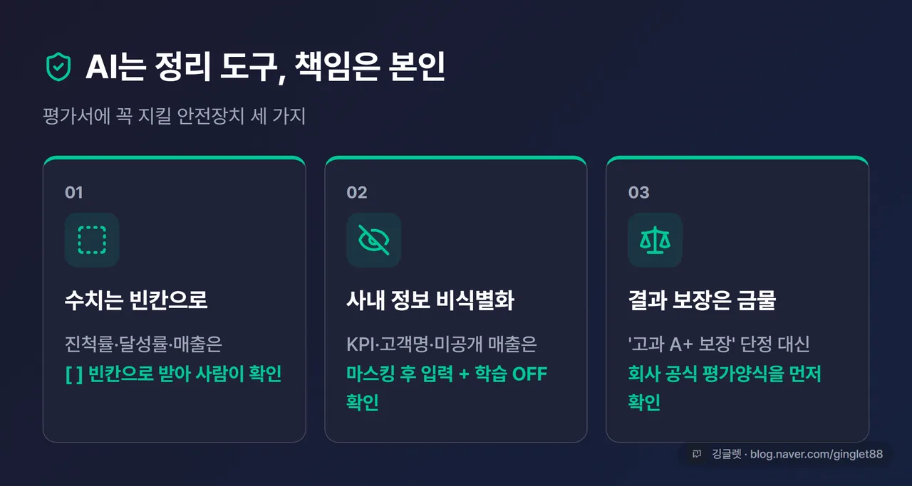 인포그래픽 - “정직 안전장치 3카드”. ① 수치는 [ ] 빈칸 → 사람이 확인 ② 사내 KPI·고객명 비식별화 + 학습 OFF ③ 결과 보장 단정 금지 · 회사 양식 우선, 그린 포인트 다크톤