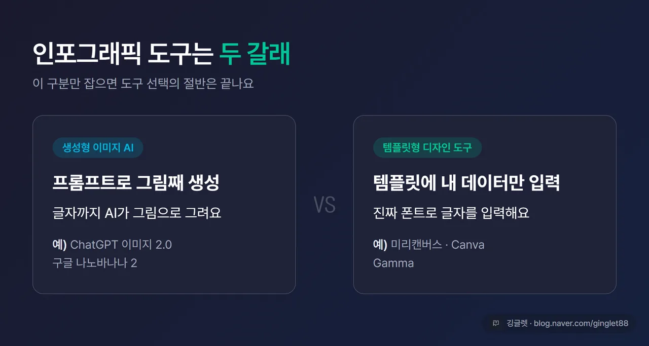 생성형 AI vs 템플릿형 도구 두 갈래 비교 도식, 왼쪽 “프롬프트로 그림째 생성”, 오른쪽 “템플릿에 내 데이터만 입력”
