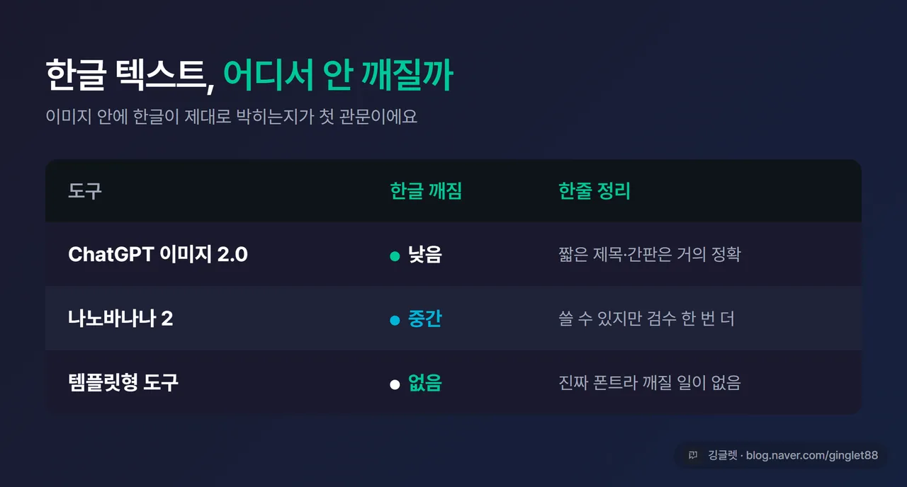 한글 텍스트 처리 비교 표 - ChatGPT 이미지 2.0(깨짐 낮음)·나노바나나 2(깨짐 중간)·템플릿형(깨짐 없음)