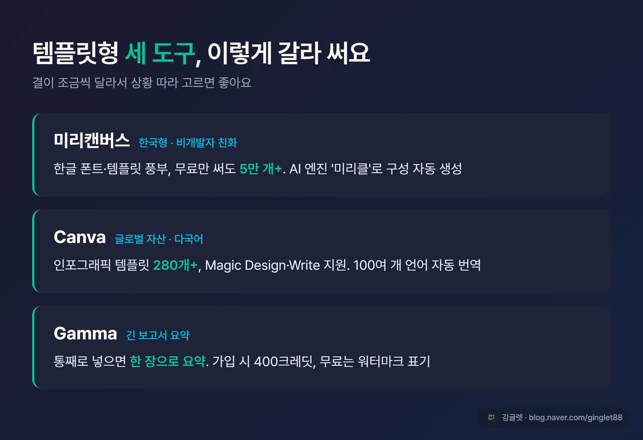 미리캔버스·Canva·Gamma 세 도구 비교 카드