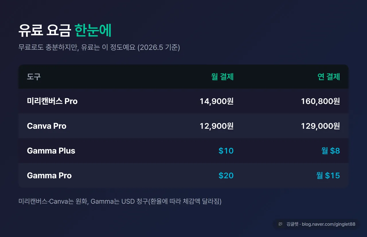 미리캔버스 Pro·Canva Pro·Gamma 요금 비교 표, Gamma는 USD 청구로 표시