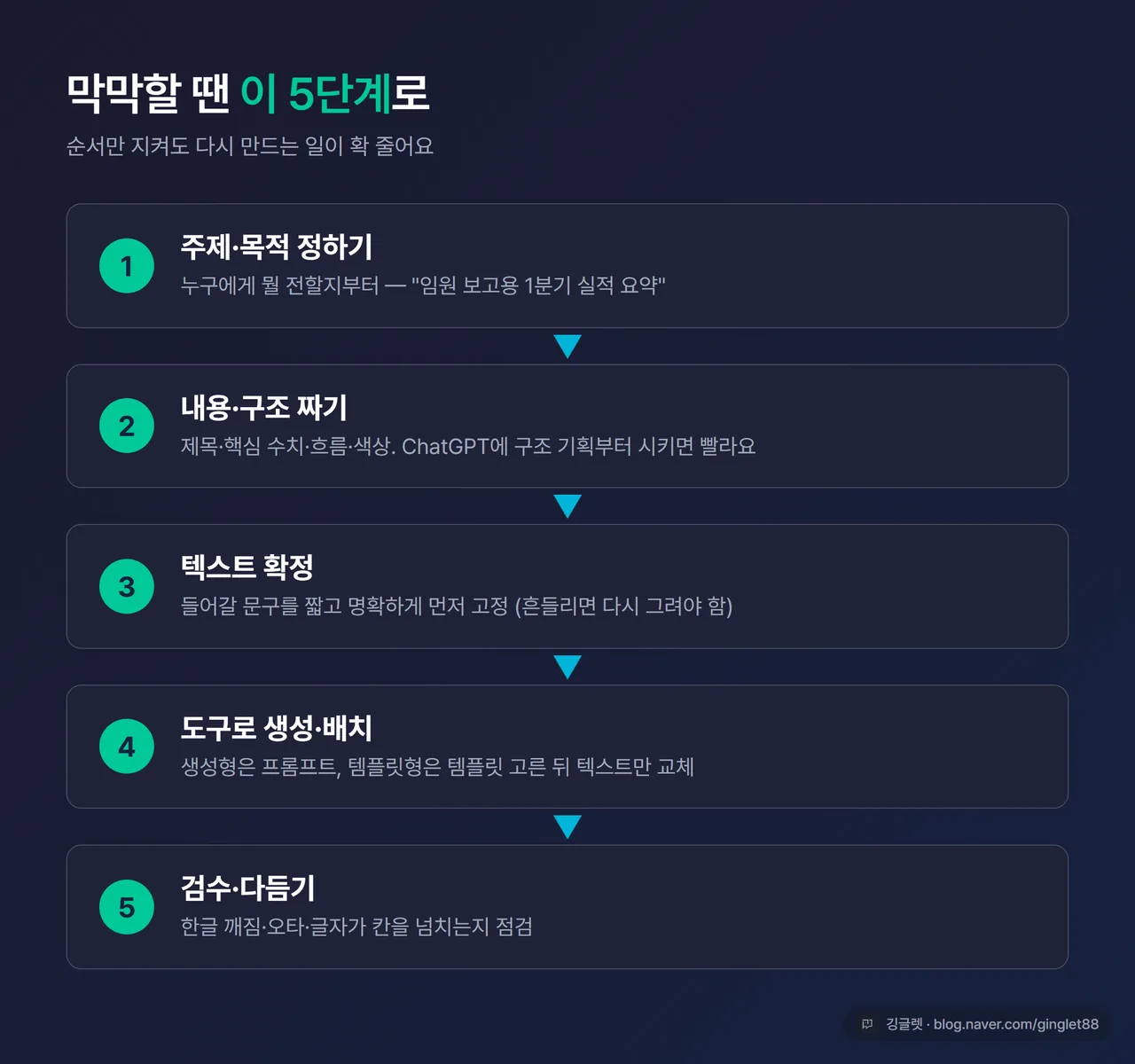 인포그래픽 제작 5단계 워크플로 인포그래픽, 주제→구조→텍스트→생성→검수 순서
