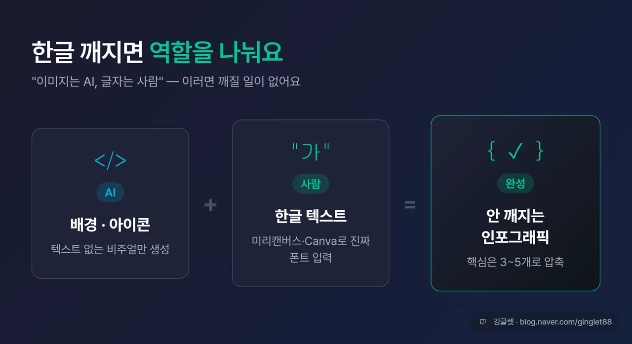 하이브리드 워크플로 도식, AI가 만든 배경·아이콘 + 사람이 입힌 한글 텍스트 합쳐지는 과정