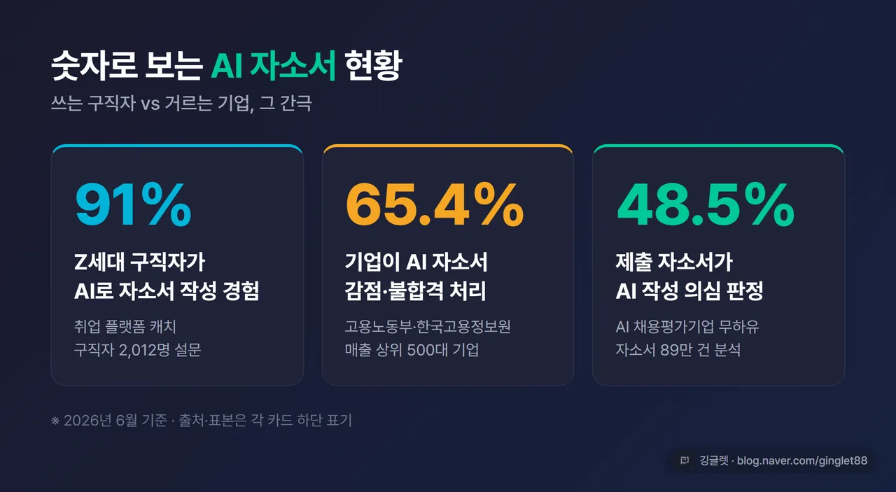 인포그래픽 - 숫자 박스 3개. “91% Z세대 구직자 AI 자소서 작성 경험(취업플랫폼 캐치, 2,012명)” / “65.4% 기업 감점·불합격(고용노동부·한국고용정보원, 500대 기업)” / “48.5% AI 작성 의심(AI 채용평가기업 무하유, 89만 건)”. 각 출처·표본 캡션 병기, 2026년 6월 기준
