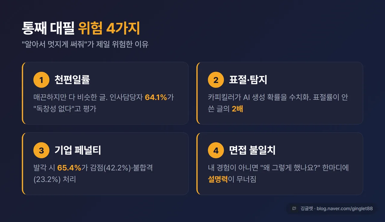 핵심 포인트 카드 - “통째 대필 위험 4가지”. ① 천편일률(64.1% “독창성 없다”) ② 표절·탐지(표절률 2배) ③ 기업 페널티(65.4% 감점·불합격) ④ 면접 불일치(설명력에서 무너짐). 각 카드 한 줄 설명