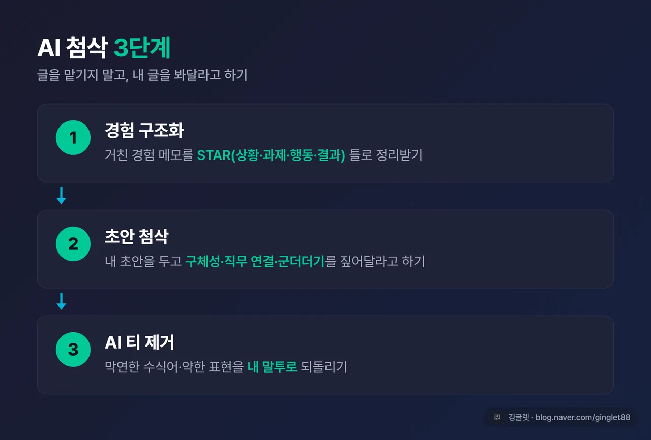 단계별 다이어그램 - “AI 첨삭 3단계”. ① 경험 구조화(거친 메모 → STAR 정리) → ② 초안 첨삭(구체성·직무연결·군더더기) → ③ AI 티 제거(내 말투로). 화살표로 연결