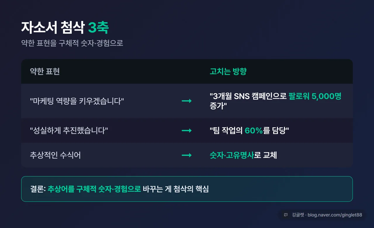 비교 표 - “첨삭 3축”. 약한 표현 / 고치는 방향 두 열. “마케팅 역량을 키우겠습니다” → “3개월 SNS 캠페인으로 팔로워 5,000명 증가” / “성실하게 추진했습니다” → “팀 작업의 60%를 담당” / 추상 수식어 → 숫자·고유명사. 표 아래 “결론: 추상어를 구체적 숫자·경험으로 바꾸는 게 첨삭의 핵심”
