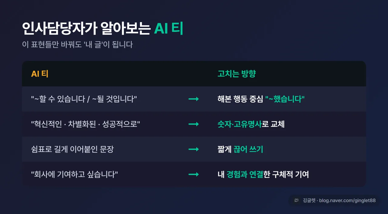비교 표 - “인사담당자가 알아보는 AI 티”. AI 티 / 고치는 방향 두 열. “~할 수 있습니다” → 해본 행동(“~했습니다”) / “혁신적인·차별화된” → 숫자·고유명사 / 쉼표 긴 문장 → 짧게 끊기 / “기여하고 싶습니다” → 경험과 연결한 구체적 기여