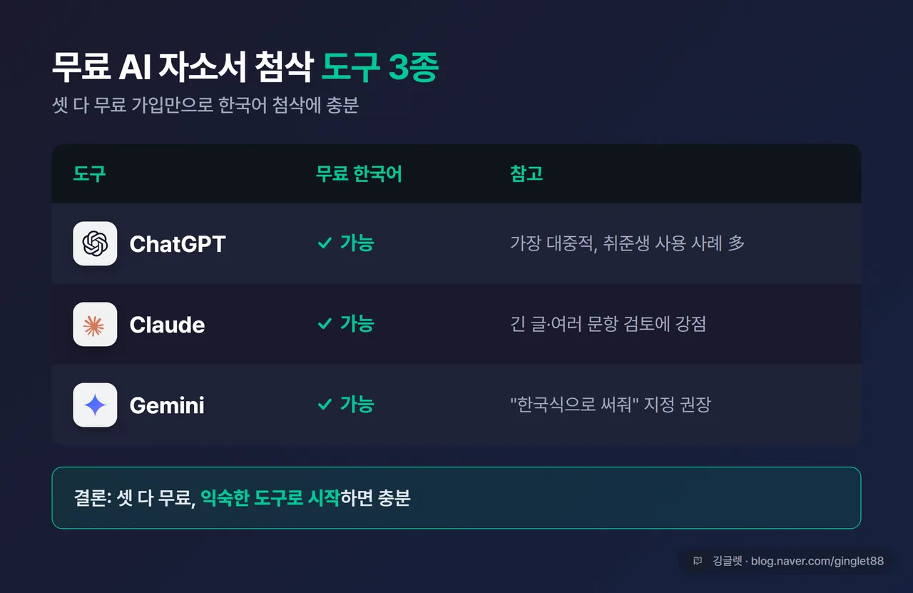 비교 표 - “무료 AI 자소서 첨삭 도구 3종”. 도구(ChatGPT·Claude·Gemini 로고)/무료 한국어/참고 세 열. ChatGPT: 가능 / 가장 대중적. Claude: 가능 / 긴 글·여러 문항 검토 강점. Gemini: 가능 / “한국식으로” 지정 권장. 표 아래 “결론: 셋 다 무료, 익숙한 도구로 시작하면 충분”