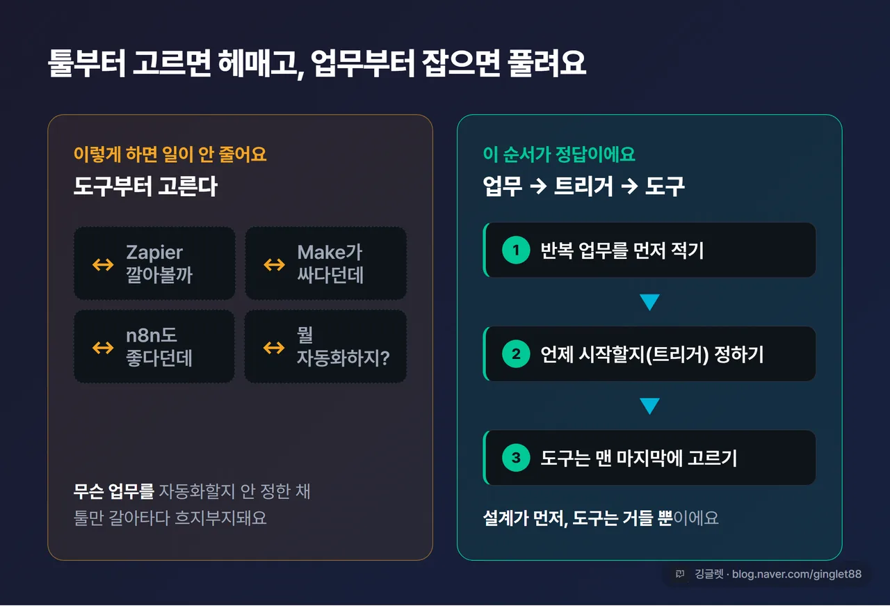 인포그래픽 - “도구부터 고르면 실패” vs “업무→트리거→도구 순서가 정답” 대비 카드. 왼쪽은 엉킨 화살표, 오른쪽은 깔끔한 순차 흐름