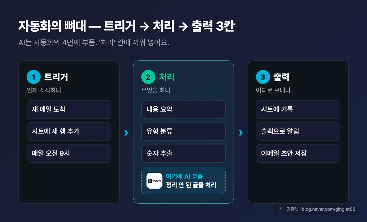 인포그래픽 - 트리거→처리→출력 흐름도. 3열 박스: ① 트리거(새 메일·시트 새 행·오전 9시) → ② 처리(AI 요약·분류·추출) → ③ 출력(시트 기록·슬랙·초안 저장). AI 부품이 처리 칸에 박혀 있는 모습