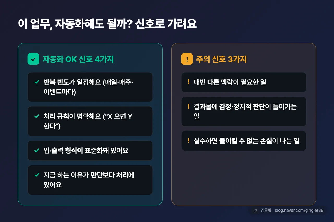 인포그래픽 - 자동화 적합 업무 체크리스트. 좌측 초록 카드 “OK 신호 4가지”(반복 빈도·명확한 규칙·표준 형식·판단보다 처리), 우측 주황 카드 “주의 신호 3가지”(매번 다른 맥락·감정/정치적 판단·회복 불가 손실)