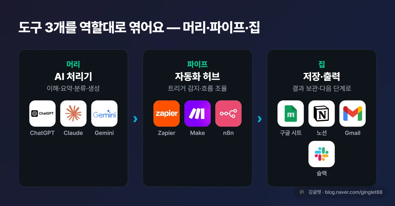 인포그래픽 - 3단 역할 분담 다이어그램. ① AI 처리기(ChatGPT·Claude·Gemini) ② 자동화 허브(Zapier·Make·n8n) ③ 저장·출력(구글 시트·노션·Gmail·슬랙) 박스 3개를 화살표로 연결 + “머리·파이프·집” 라벨