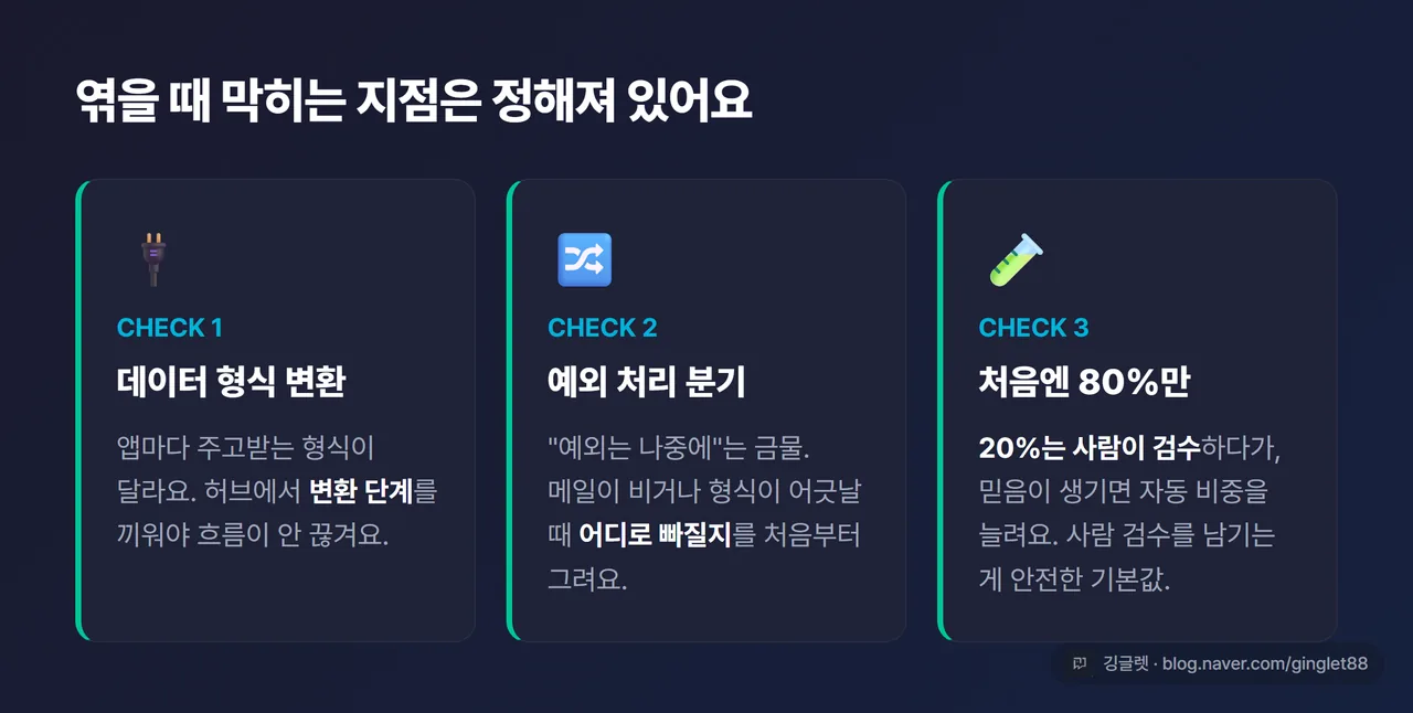 인포그래픽 - 엮을 때 챙길 3가지 카드. ① 데이터 형식 변환 단계 ② 예외 처리 분기 ③ 처음엔 80% 자동화(20% 사람 검수)
