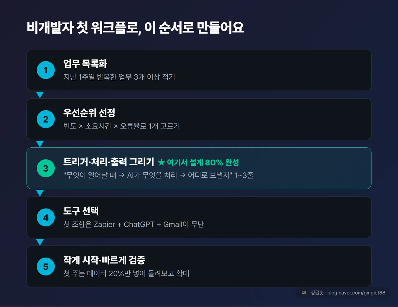 인포그래픽 - 비개발자 첫 워크플로 5단계 세로 흐름도. ①업무 목록화 ②우선순위 ③트리거·처리·출력 그리기(★80% 완성) ④도구 선택 ⑤작게 시작·검증