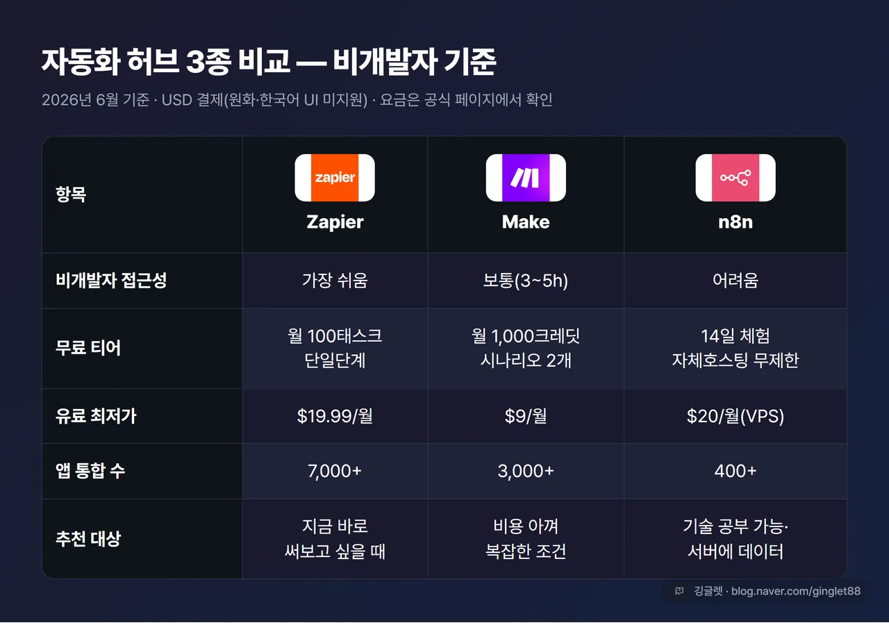 Zapier vs Make vs n8n 비교 표 - 비개발자 접근성 / 무료 티어(100태스크·단일단계 / 1,000크레딧·시나리오2개 / 14일체험·자체호스팅무제한) / 유료 최저가($19.99 / $9 / $20) / 앱 통합 수(7,000+ / 3,000+ / 400+) / 추천 대상