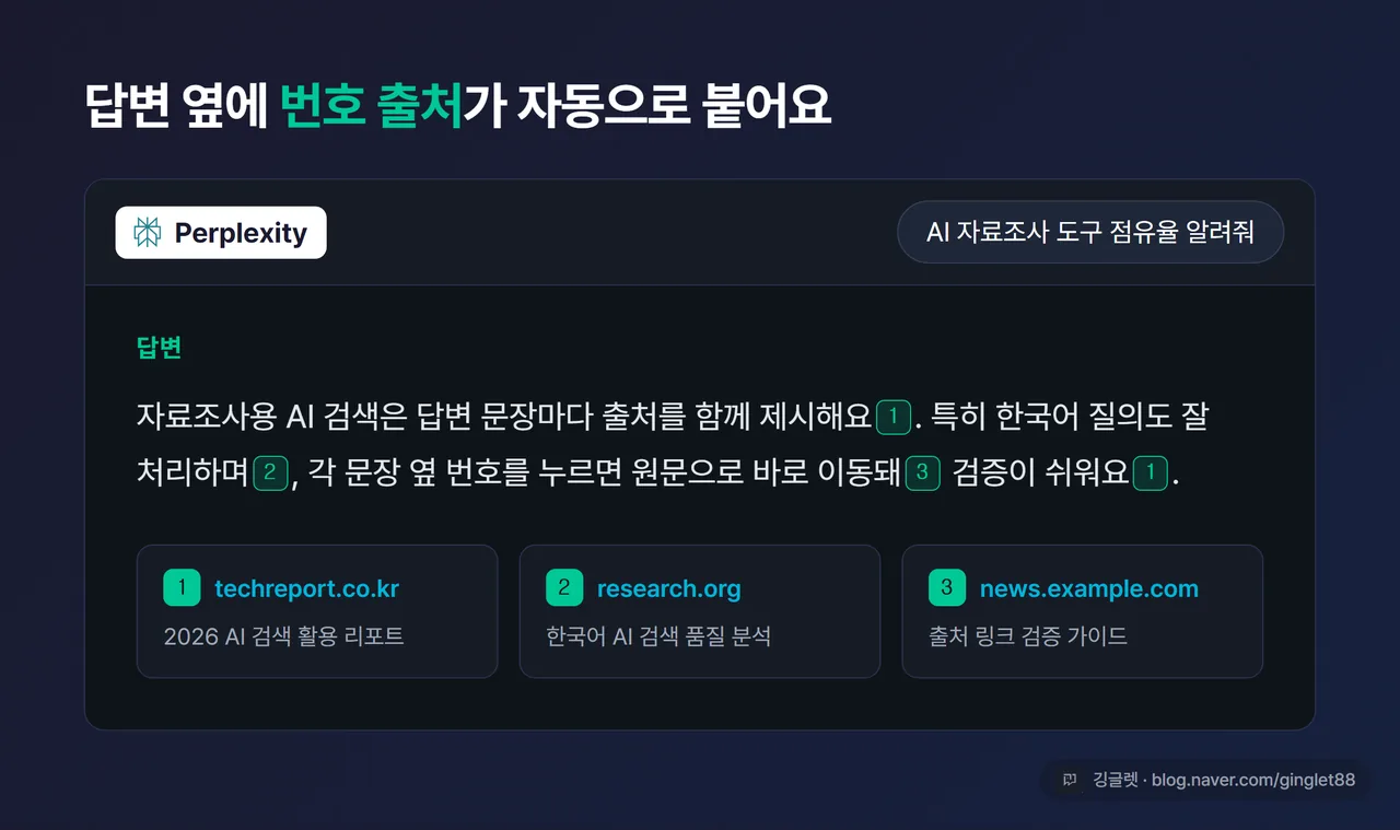 Perplexity 검색 결과 화면 캡처 - 답변 문장 옆에 [1][2][3] 번호 출처 링크가 붙어 있는 모습, 한국어 질의