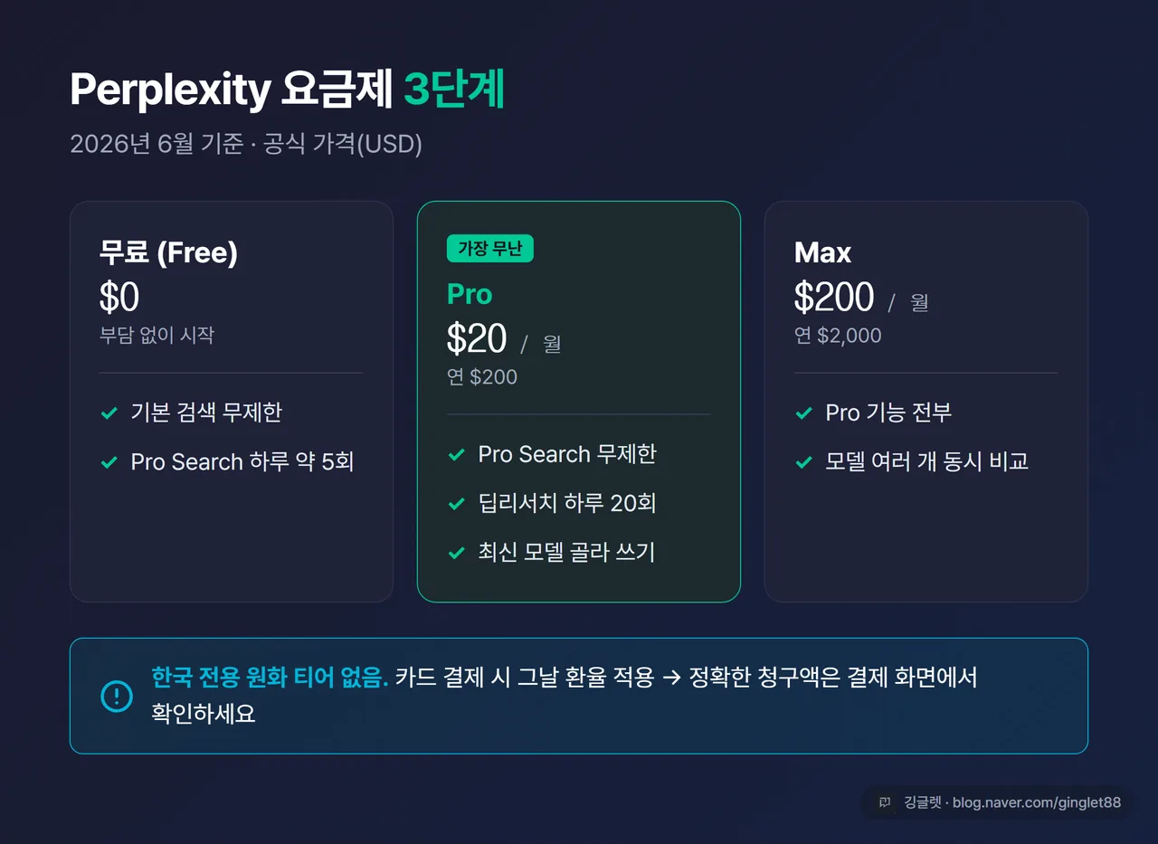 인포그래픽 - Perplexity 요금제 3단계 비교, 무료(Pro Search 하루 5회)·Pro(월 $20, 딥리서치 하루 20회)·Max(월 $200), “원화 티어 없음, 결제 시 환율 적용” 표기