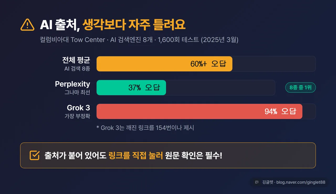인포그래픽 - “AI 출처 정확도” 경고 그래픽, Tow Center 1,600회 테스트 결과: 전체 60%+ 오답·Perplexity 37% 오답(최선)·Grok 3 94% 오답, 하단에 “출처가 붙어도 클릭 확인 필수” 문구