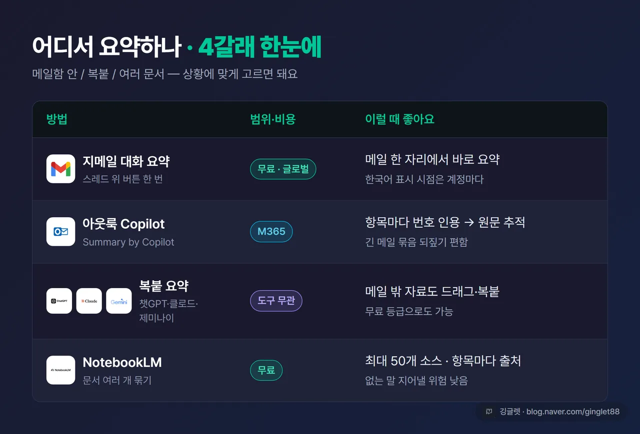 인포그래픽 - “어디서 요약하나” 4갈래 비교표. ① 지메일 버튼(무료·글로벌) ② 아웃룩 Copilot(M365·번호 인용) ③ 복붙 ChatGPT/Claude/Gemini(도구 무관) ④ NotebookLM(최대 50소스·출처 추적)