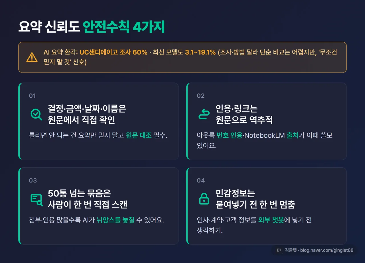 인포그래픽 - “요약 신뢰도 안전수칙” 카드 4개. ① 결정/금액/날짜/이름 원문 확인 ② 인용·링크 역추적 ③ 50통+ 수동 스캔 ④ 민감정보 멈추기. 상단에 “AI 요약 환각: UC샌디에이고 조사 60% / 최신 모델 3.1~19.1%”