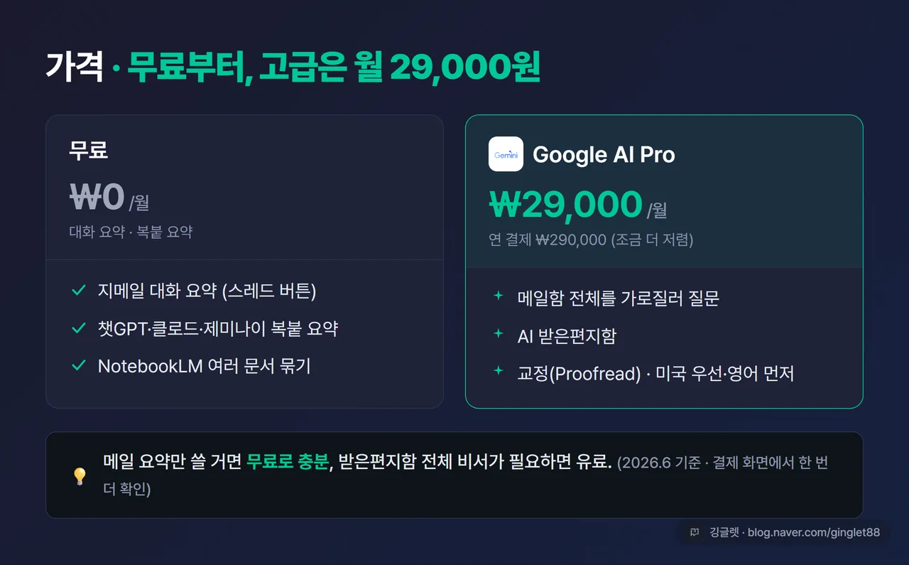 Google AI Pro 한국 요금 비교 - 무료(대화 요약·복붙 요약) vs Google AI Pro 월 29,000원(메일함 전체 질문·AI 받은편지함·교정). 결론: 메일 요약만 쓸 거면 무료로 충분, 받은편지함 전체 비서가 필요하면 유료