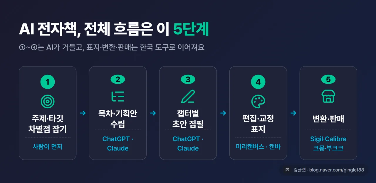 인포그래픽 - AI 전자책 5단계 워크플로 다이어그램. ①주제·타깃 ②목차·기획 ③챕터 집필 ④편집·교정·표지 ⑤변환·판매를 가로 화살표로 잇고, 각 단계 아래 도구 라벨(ChatGPT/Claude · 미리캔버스/캔바 · Sigil/Calibre · 크몽/부크크) 배치, 네이비+그린