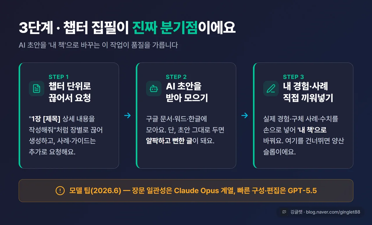 챕터별로 끊어서 집필 요청 → AI 초안 → 본인 경험·사례 삽입의 3단 흐름을 보여주는 카드형 도식