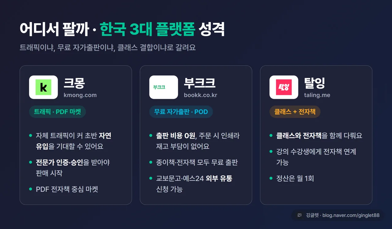 크몽·부크크·탈잉 3개 플랫폼의 성격(트래픽·POD·클래스+전자책)을 한눈에 정리한 비교 카드