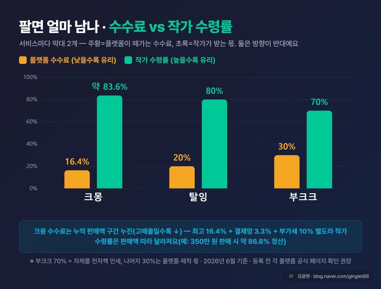인포그래픽 - 플랫폼 수수료 vs 작가 수령률 그룹형 막대차트. 크몽·탈잉·부크크 각 서비스마다 막대 2개 — 주황=플랫폼 수수료(크몽 16.4%·탈잉 20%·부크크 30%, 낮을수록 유리), 초록=작가 수령률(크몽 약 83.6%·탈잉 80%·부크크 70%, 높을수록 유리). 수수료와 수령률이 방향이 반대임을 색·라벨로 구분. 크몽은 구간 누진+결제망 3.3%+부가세 10% 별도라 판매액 따라 달라짐(350만 원 판매 시 약 86.8% 정산), 부크크 70%는 자체몰·전자책 인세 기준, 2026.6 기준