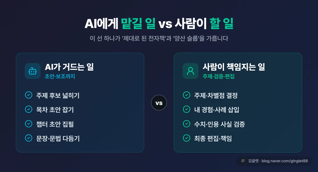 인포그래픽 - “AI에게 맡겨도 되는 일 vs 사람이 해야 하는 일” 2분할 카드. 왼쪽(AI): 주제 후보 확장·목차 초안·챕터 초안·문장 다듬기. 오른쪽(사람): 주제·차별점 결정·경험 삽입·사실 검증·최종 편집. 그린/네이비
