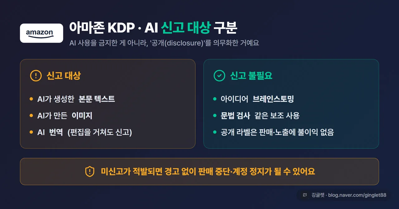 인포그래픽 - 아마존 KDP의 ‘AI 신고 대상 vs 불필요’ 구분 카드. 신고 대상: AI 생성 텍스트·이미지·번역(편집 후 포함). 불필요: 브레인스토밍·문법 검사. + “미신고 시 판매 중단·계정 정지 가능” 경고 라벨