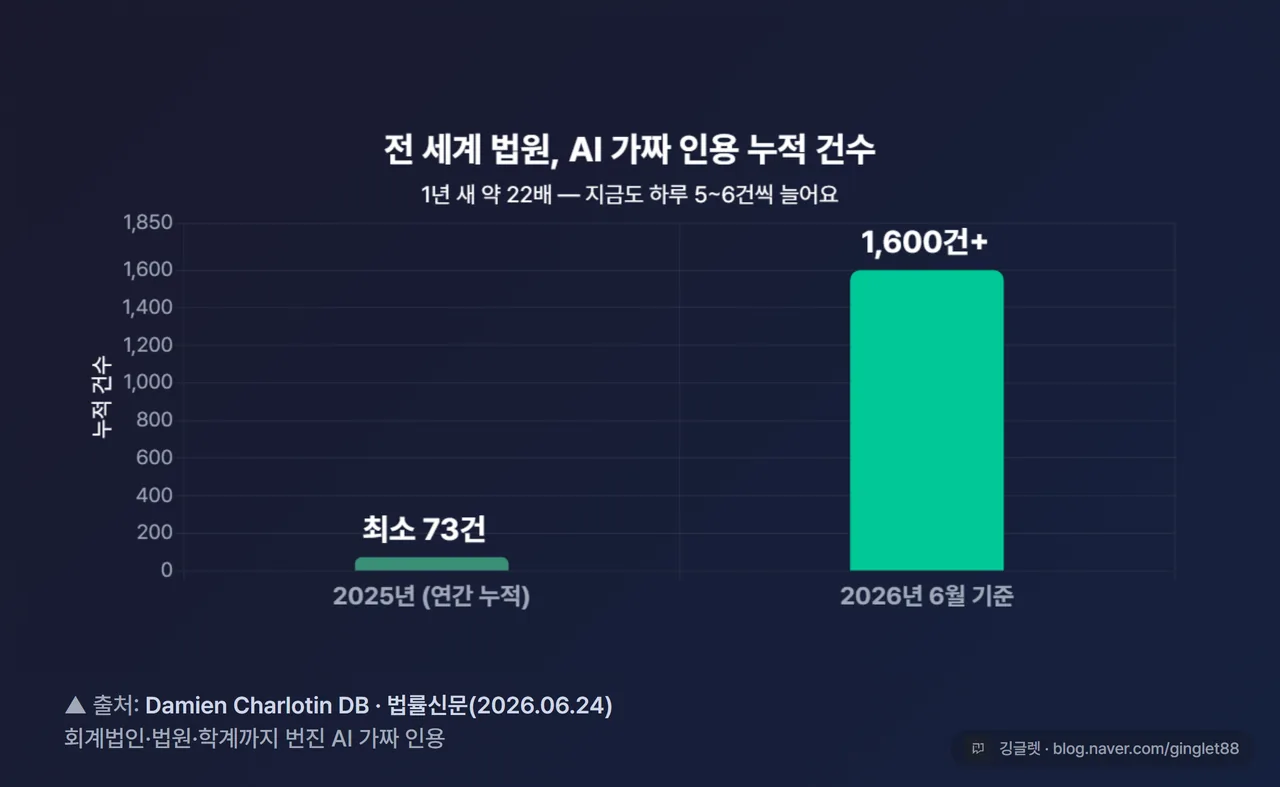 인포그래픽 - 세계 법원 가짜 인용 누적 건수 추이 막대차트 (2025 연간 최소 73건 → 2026.06 기준 1,600건+, 일 5~6건 증가), 출처 표기 Damien Charlotin DB·법률신문