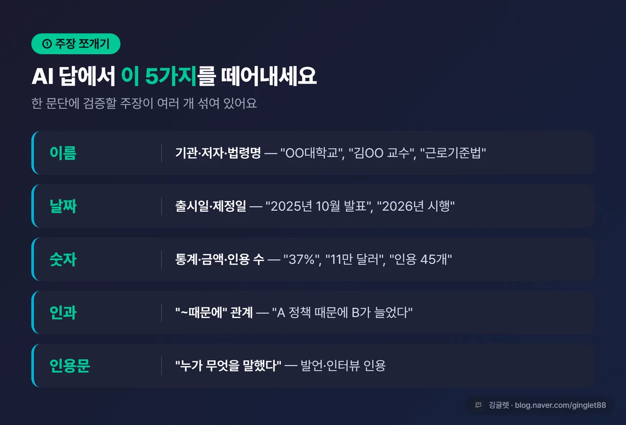 인포그래픽 - 주장 분해 체크 5종 카드 (이름·날짜·숫자·인과·인용문), 각 예시 한 줄