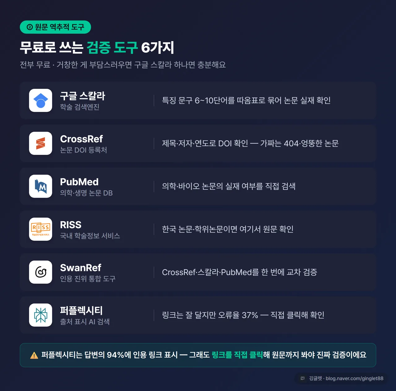 인포그래픽 - 무료 검증 도구 정리표 (구글 스칼라·CrossRef·PubMed·RISS·SwanRef·퍼플렉시티), 용도 한 줄씩, 네이비 톤