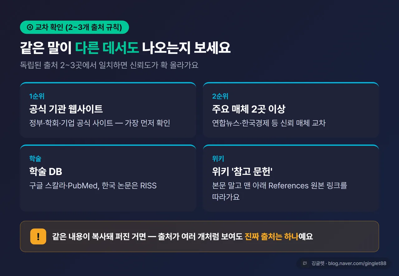 인포그래픽 - 교차 확인 채널 카드 (공식 기관·주요 매체 2곳·학술 DB·위키 참고문헌) + “복사된 출처는 1개로 카운트” 주의 밴드