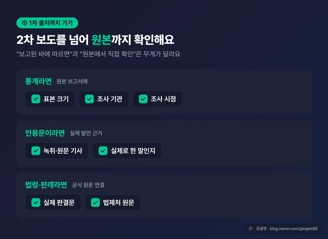 인포그래픽 - 1차 출처 체크리스트 (통계: 표본·기관·시점 / 인용문: 원문 녹취 / 법령: 판결문 원문), 체크박스 형태