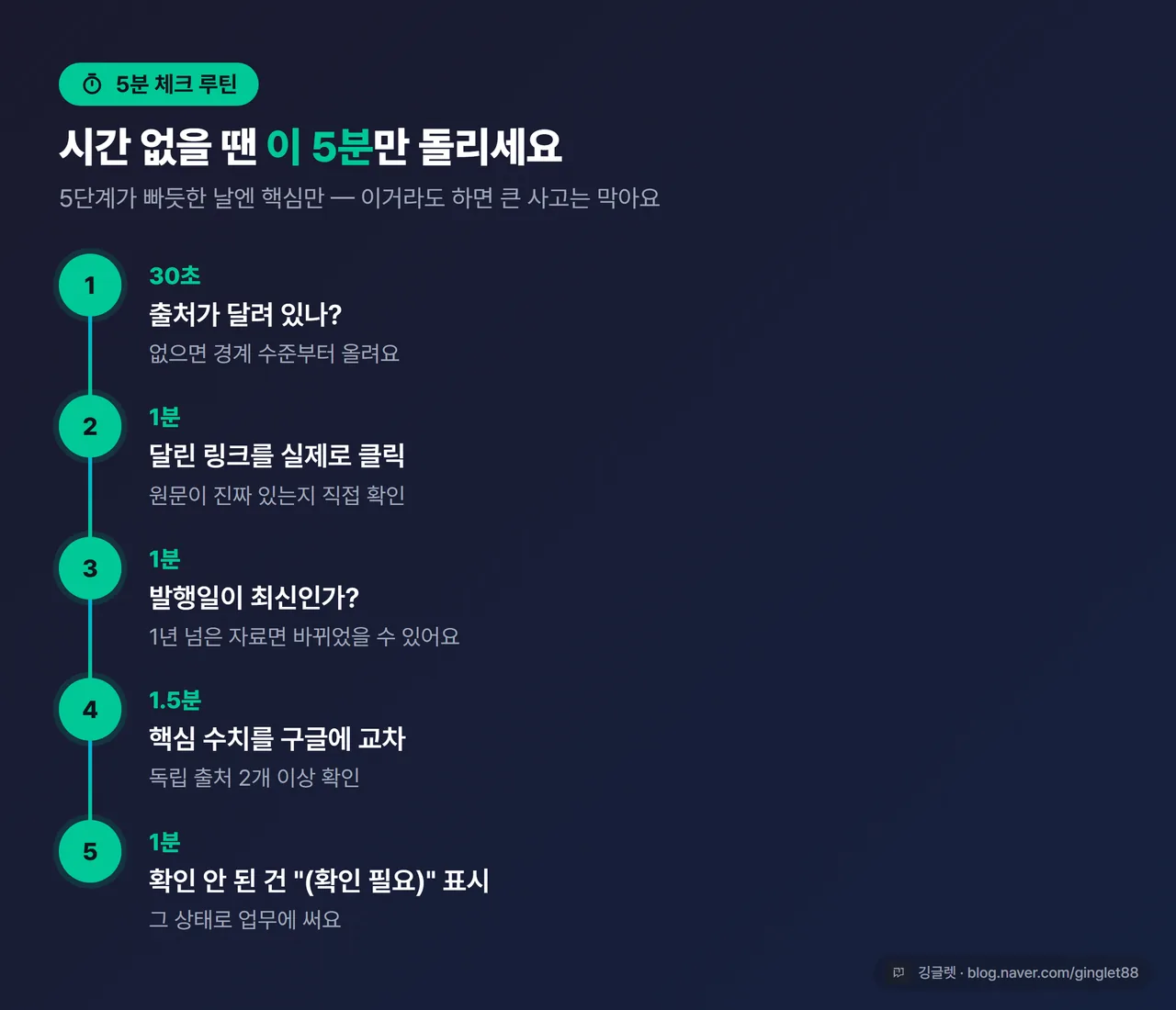 인포그래픽 - 5분 체크 루틴 타임라인 (30초 출처 유무 → 1분 클릭 → 1분 날짜 → 1.5분 교차 → 1분 표시), 타이머 아이콘