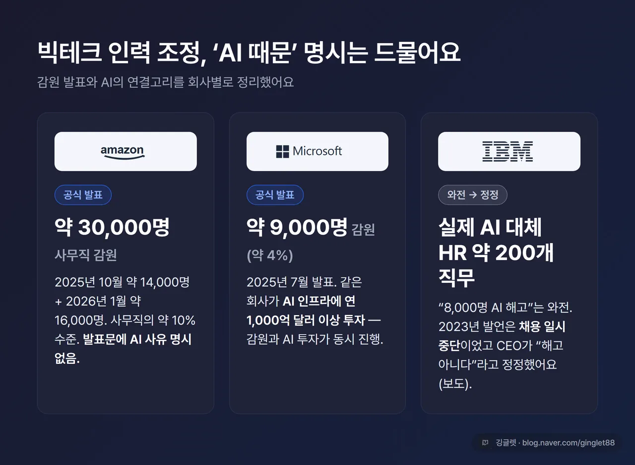 빅테크 인력 조정 비교 카드 - 아마존 약 30,000명 사무직 감원 ‘공식 발표’(발표문에 AI 사유 명시 없음) / 마이크로소프트 약 9,000명 감원 발표 + AI 인프라 연 1,000억 달러 이상 투자 동시 진행 / IBM “8,000명 AI 해고”는 와전(채용 일시 중단 발언, 실제 AI 대체는 HR 약 200개 직무 보도), 기업 로고 규칙 적용